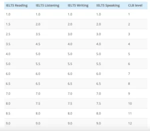 Tabela equivalencia IELTs x CLB