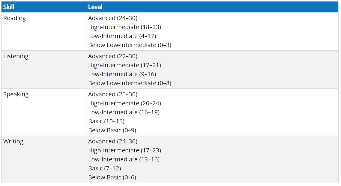 What does your score mean?