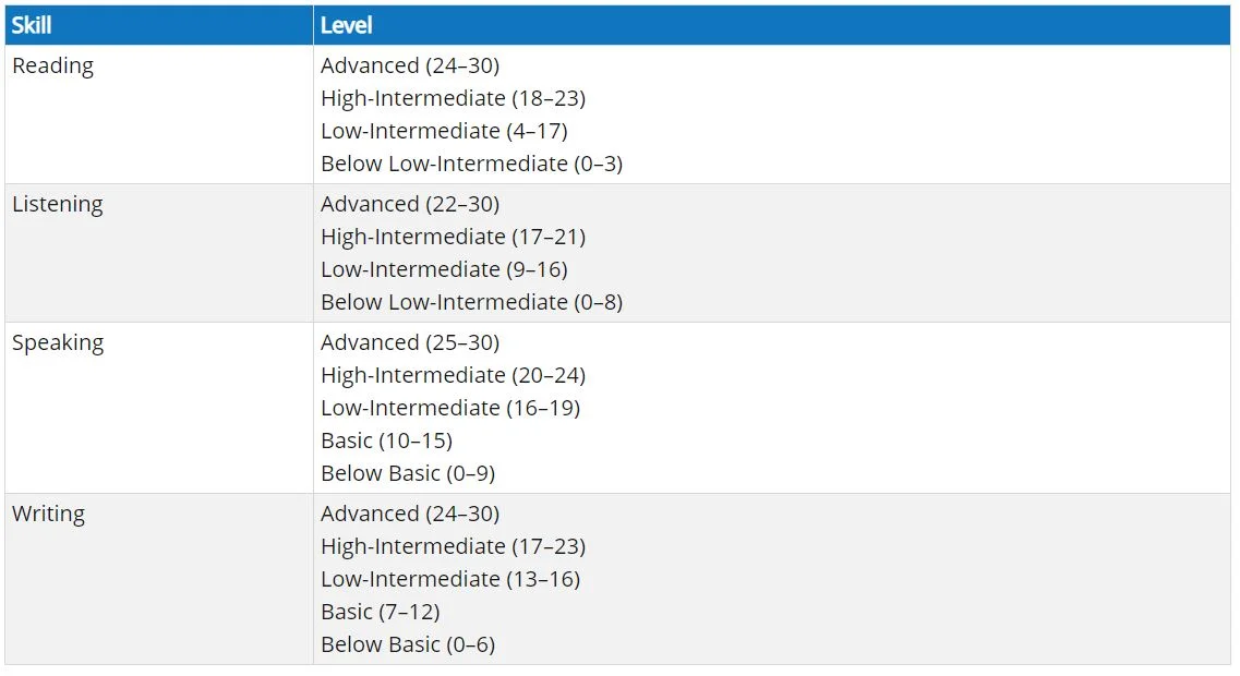 What does your score mean?